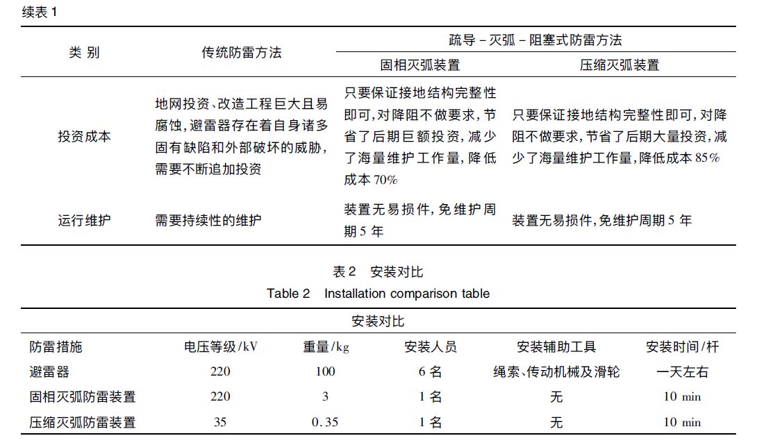 輸電線路防雷方法探討