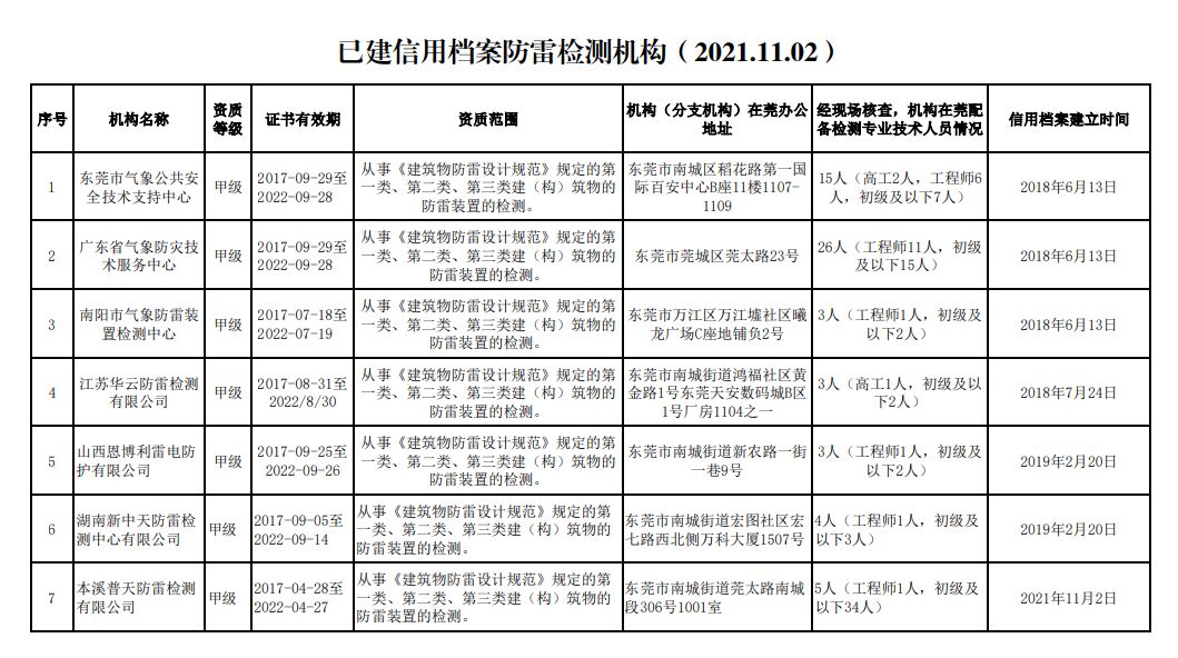 廣東東莞：公布7家防雷裝置檢測機(jī)構(gòu)信用檔案（2021.11.02）
