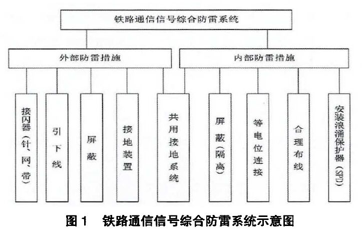 鐵路通信信號防雷方案（包含接地系統(tǒng)、浪涌保護器配置以及防雷技術(shù)展望）