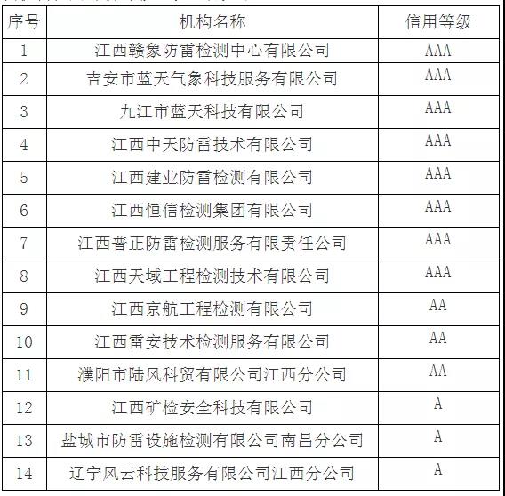 8家AAA！江西：公告2021年度雷電防護裝置檢測機構信用評價等級結果