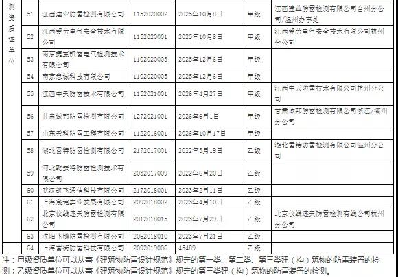 64家！浙江：公示在浙從業(yè)雷電防護裝置檢測單位信息