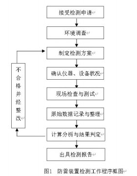工業(yè)智能機(jī)器人作業(yè)車間防雷裝置檢測(cè)技術(shù)規(guī)范