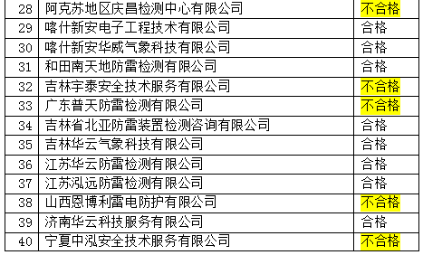 新疆公布2021年雷電防護(hù)裝置檢測(cè)機(jī)構(gòu)質(zhì)量考核結(jié)果